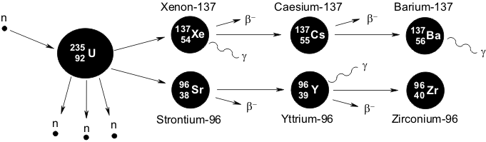 Нейтроны ксенона. Цепочка распада урана 235. Схема распада цезия 137. Схема распада урана 235. Цепочка распада цезия 137.